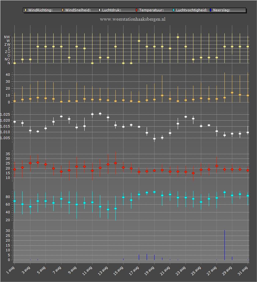 weer